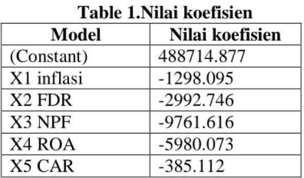 Table 1.Nilai koefisien  Model  Nilai koefisien  (Constant)  488714.877  X1 inflasi  -1298.095  X2 FDR  -2992.746  X3 NPF  -9761.616  X4 ROA  -5980.073  X5 CAR  -385.112 