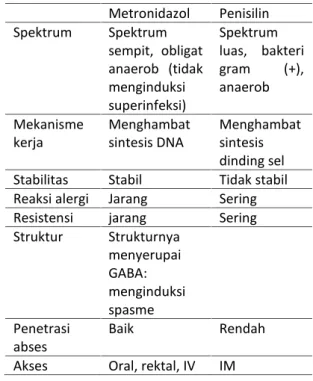 Tabel  3.  Perbedaan  Metronidazol  dan Penisilin dalam tatalaksana Tetanus 1