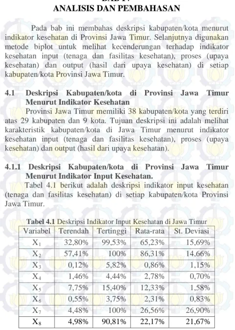 Tabel 4.1 berikut adalah deskripsi  indikator  input  kesehatan  (tenaga dan fasilitas kesehatan)  di  setiap  kabupaten/kota Provinsi  Jawa Timur