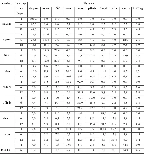Tabel 6. Dekom posisi ragam  hingga peram alan 12 bulan kedepan 