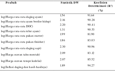 Tabel 7. Statistik Durbin Watson dan R2  