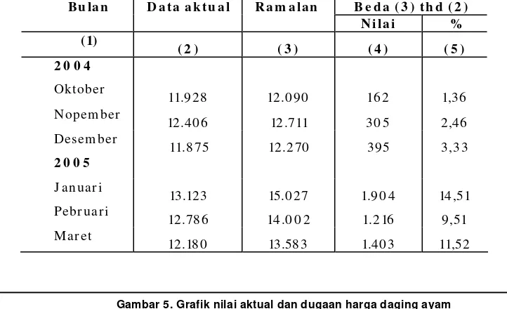 Tabel 8 . Hasil peram alan harga rata-rata daging ayam  (Rp/ kg) berdasarkan m odel VAR(6)  
