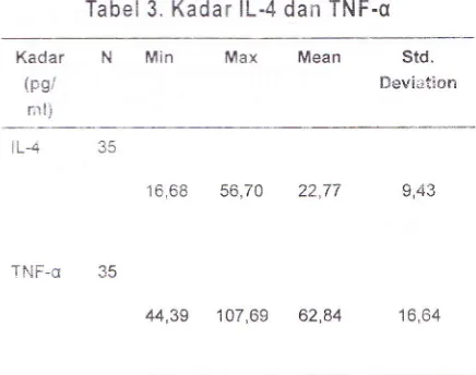 Tabel 3, Kadar lL4 dan TNF-q