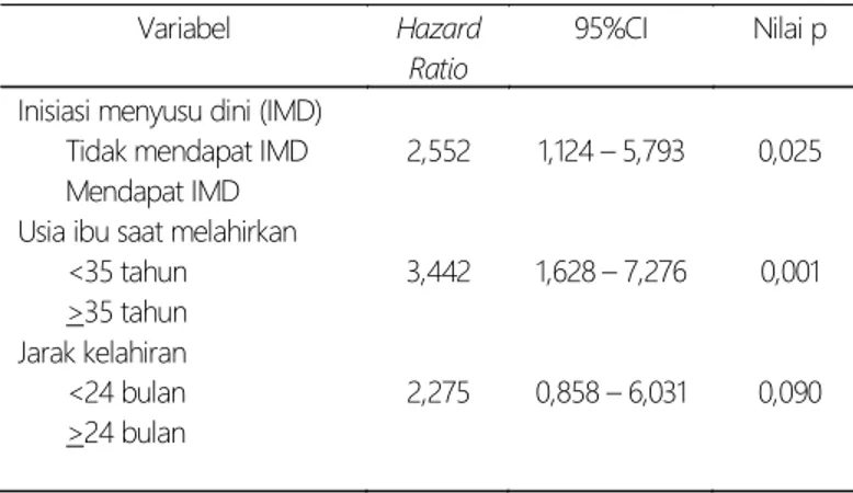 Tabel  3.  Hasil  analisis  multivariat  bayi  berat  lahir  &gt;2500  gram Variabel  Hazard 