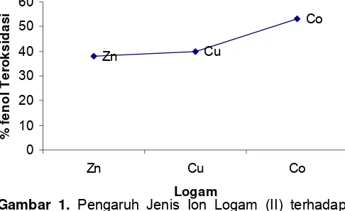 Gambar 1.Logam Pengaruh Jenis Ion Logam (II) terhadap 