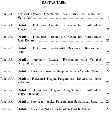 Tabel 3.1Variabel, Defenisi Operasional, Alat Ukur, Hasil ukur, dan