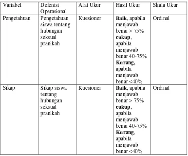 Tabel 3.1 Variabel, Defenisi Operasional, Alat Ukur, Hasil ukur, dan Skala