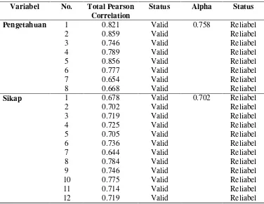 Tabel 4.1. Hasil uji validitas dan reliabilitas kuesioner