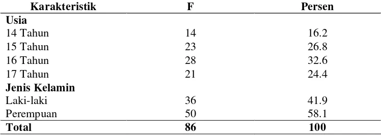 Tabel 5.1. Distribusi Frekuensi Karakteristik Responden Berdasarkan Usia
