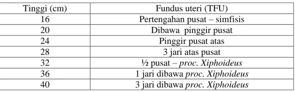 Tabel 4 TFU Menurut Penambahan Tiga Jari 