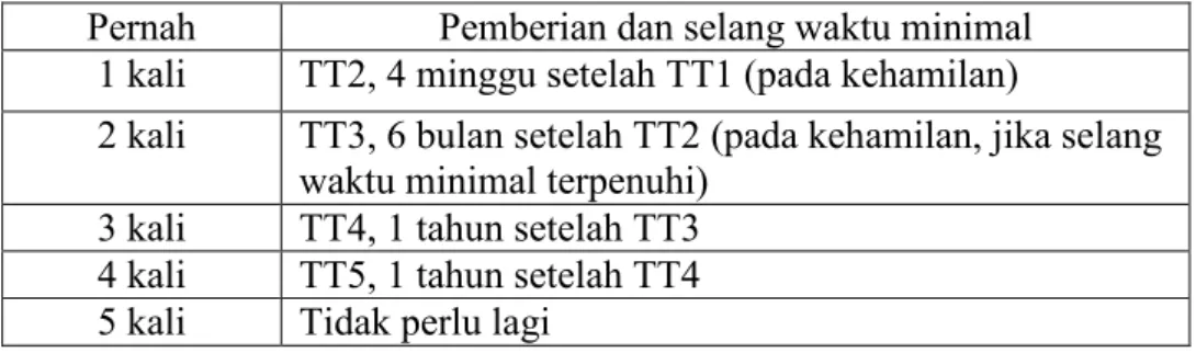 Tabel  2.3    Pemberian  vaksin  tetanus  untuk  ibu  yang  sudah  pernah  diimunisasi  (DPT/TT/Td) sesuai Kemenkes 2014