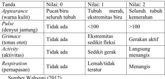 Tabel 2.8  APGAR skor 