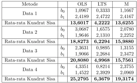 Tabel 4: Hasil Estimasi Koefisien Regresi dan Rata-rata Kuadrat Sisa