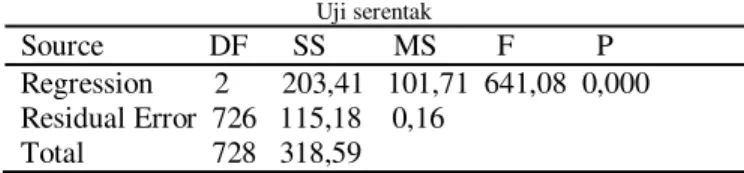 Tabel 9.  Uji serentak   Source              DF      SS         MS        F           P  Regression        2       203,41   101,71  641,08  0,000  Residual Error  726   115,18    0,16  Total                 728   318,59 