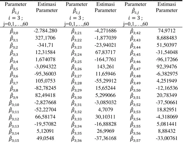 Tabel 5. Nilai Parameter untuk Model Terbaik  Parameter                  j=0,1,…,60  Estimasi  Parameter  Parameter               j=0,1,…,60  Estimasi  Parameter  Parameter               j=0,1,…,60  Estimasi  Parameter         -2.784.280          -4,271686