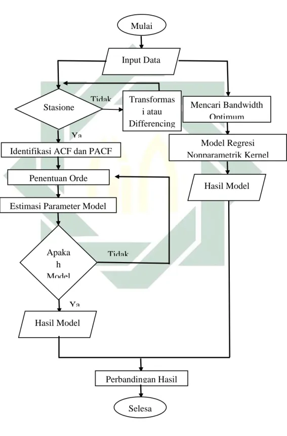 Gambar 3.1 Diagram Alir Penelitian 