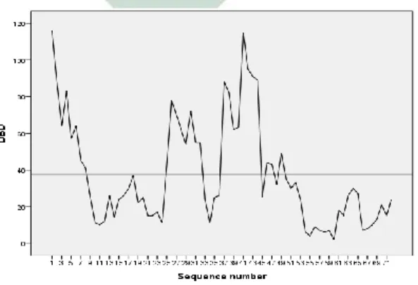 Gambar 4.1 Plot time series sebelum differencing