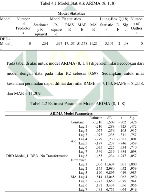 Tabel 4.1 Model Statistik ARIMA (8, 1, 8) 