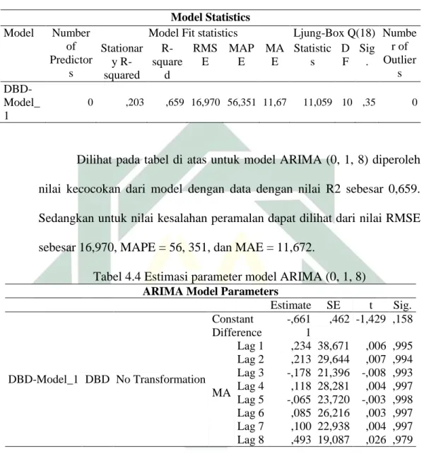 Tabel 4.3 Model statistik untuk ARIMA (0, 1, 8) 