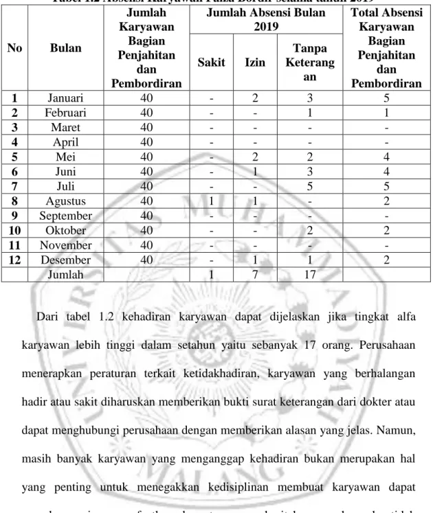 Tabel 1.2 Absensi Karyawan Faiza Bordir selama tahun 2019  No  Bulan  Jumlah  Karyawan Bagian  Penjahitan  dan  Pembordiran 