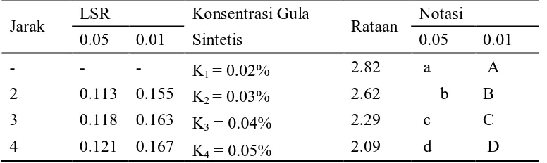 Tabel 6. Uji LSR Pengaruh Konsentrasi Gula Sintetis terhadap Total Asam                Selai Rosela 