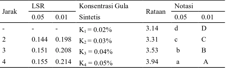 Tabel 7. Uji LSR Pengaruh Konsentrasi Gula Sintetis terhadap Total Soluble Solid               (TSS) Selai Rosela 