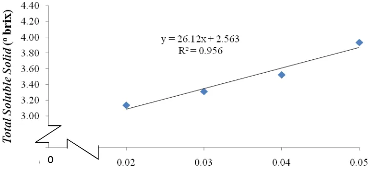 Gambar 4. Grafik Hubungan Konsentrasi Gula Sintetis terhadap Total                     Soluble Solid (TSS) Selai Rosela 