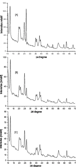 Gambar 5. Difraktogram kaolin preparasi [A], kaolin oterinterkalasi hidroksi kromium pada pengeringan 110 C [B] dan 400 oC [C]