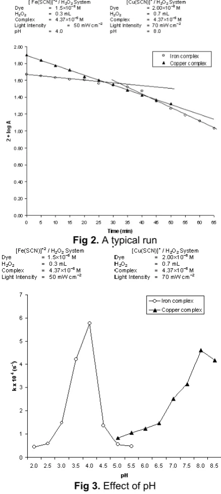 Fig 2. A typical run