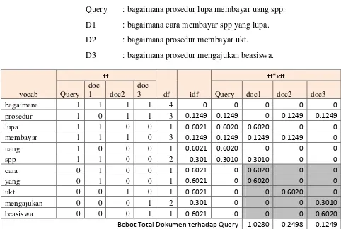 Tabel 2.2 Penghitungan TF-IDF Dokumen (doc n) terhadap dokumen Query 