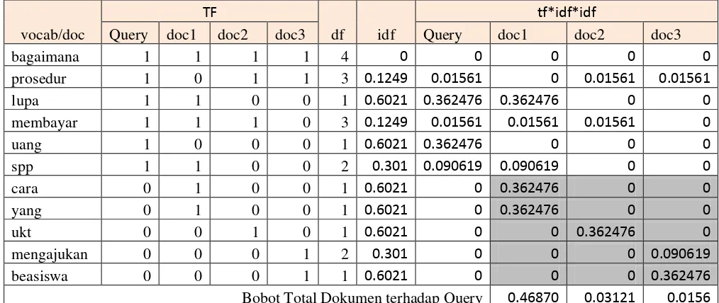 Tabel 2.4 Perhitungan MySQL Full-Text Search TF-IDF 