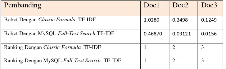 Tabel 2.6 Pembandingan Antara  Classic Formula TF-IDF dan TF-IDF pada MySQL 