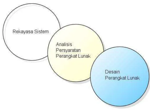 Gambar 2.2 Analisis dan kesenjangan antara rekayasa sistem dan desain perangkat lunak 