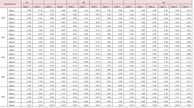 Tabel 4.3 Nilai Pembobotan TF-IDF pada Mysql Fulltext Search pada masing-masing data 