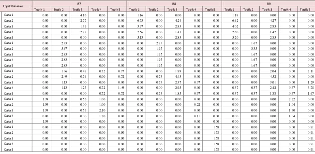Tabel 4.6 Nilai Pembobotan TF-IDF pada Mysql Fulltext Search pada masing-masing data 