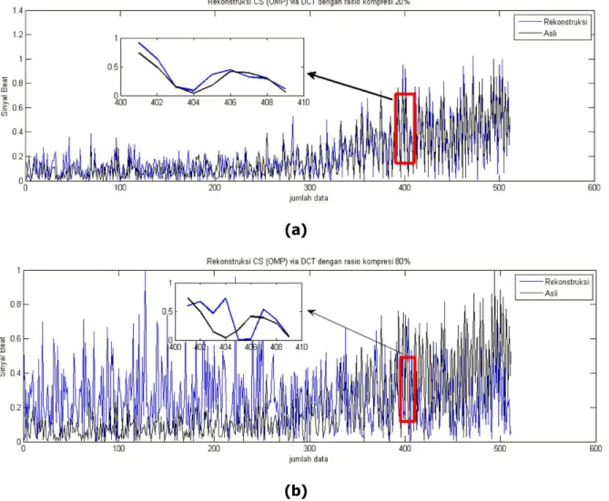 Gambar 9. Rekonstruksi OMP via DCT dengan Rasio Kompresi (a) 20% dan (b) 80% 