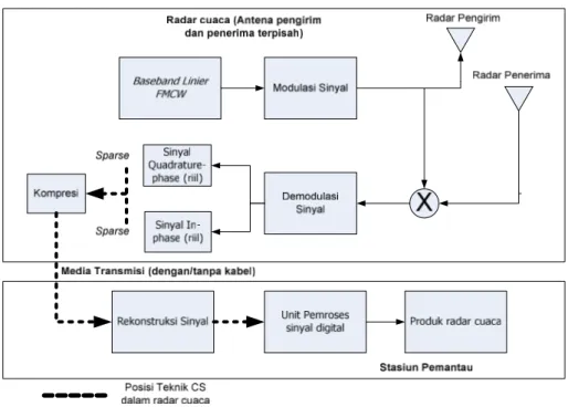 Gambar 2. Implementasi CS untuk Akuisisi Data pada Radar Cuaca 