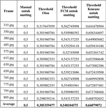 Tabel 3. Hasil Threshold Dataset Outdoor 