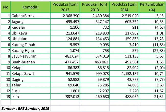Tabel 2.3.3. Perkembangan Produksi Komoditi Pangan Provinsi Sumatera Barat Tahun2012 s/ d 2014
