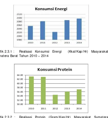 Grafik 2.3.2. :Realisasi Protein (Gram/Kap/Hr) Masyarakat SumateraBarat Tahun 2010 – 2014