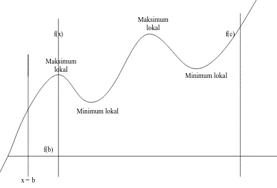 grafik, jika diketahui minimum dan maksimum dari fungsi yang diturunkan tersebut 