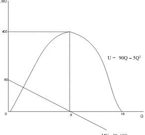 Gambar 2.5. Grafik kurva fungsi U = f(Q) = 90Q – 5Q2  dan  MU = U’ = 90 – 10Q 
