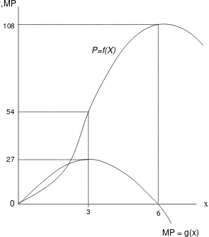 Gambar. 2.6. Kurva fungsi P = f(x) = 9x2 – x3 dan MP = P’ = 18x – 3x2 