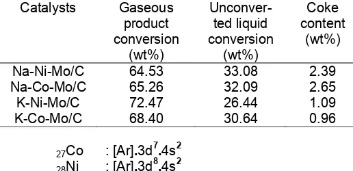 Table 2. Results from steam reforming reaction of ethanol