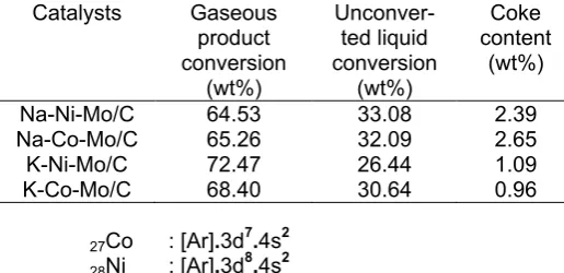 Table 2. Results from steam reforming reaction of ethanol
