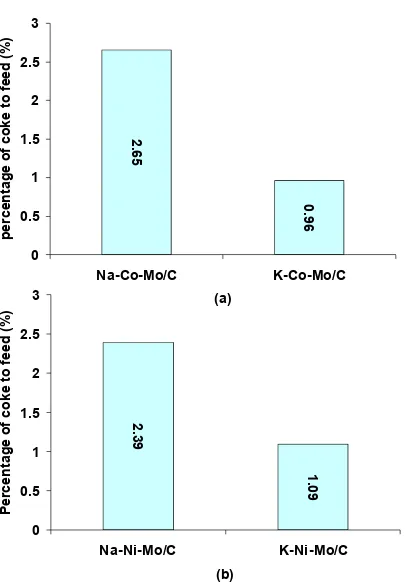 Fig 5. The effect of Na and K promoter on coke 