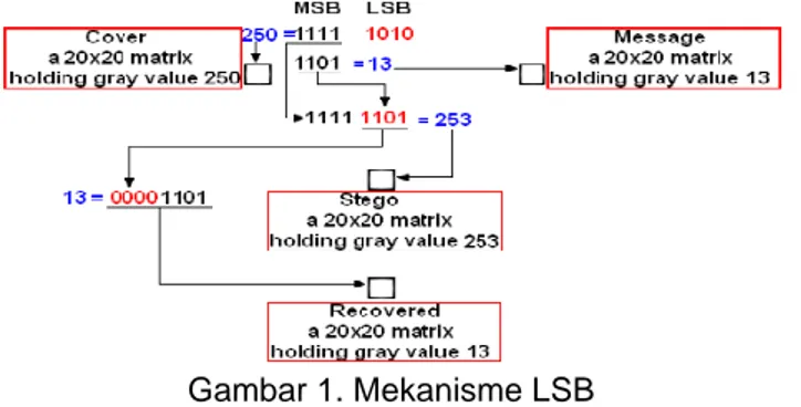 Gambar 1. Mekanisme LSB 