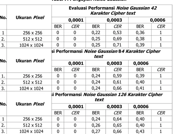Tabel 7. Pengujian Noise Gaussian 