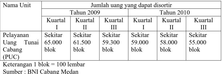 Tabel 1.1 Jumlah Uang yang Dapat Disortir Unit Pelayanan Uang Tunai Cabang (PUC)  