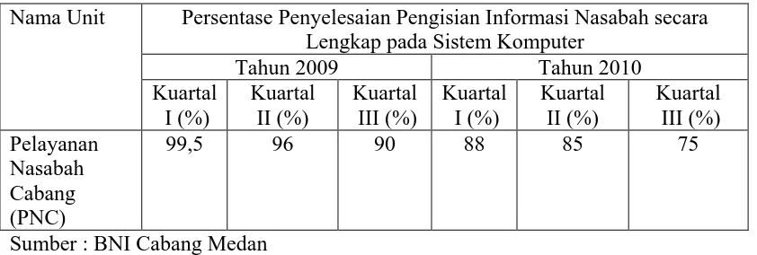 Tabel 1.2 Persentase Penyelesaian Pengisian Informasi Nasabah secara Lengkap pada Sistem Komputer  